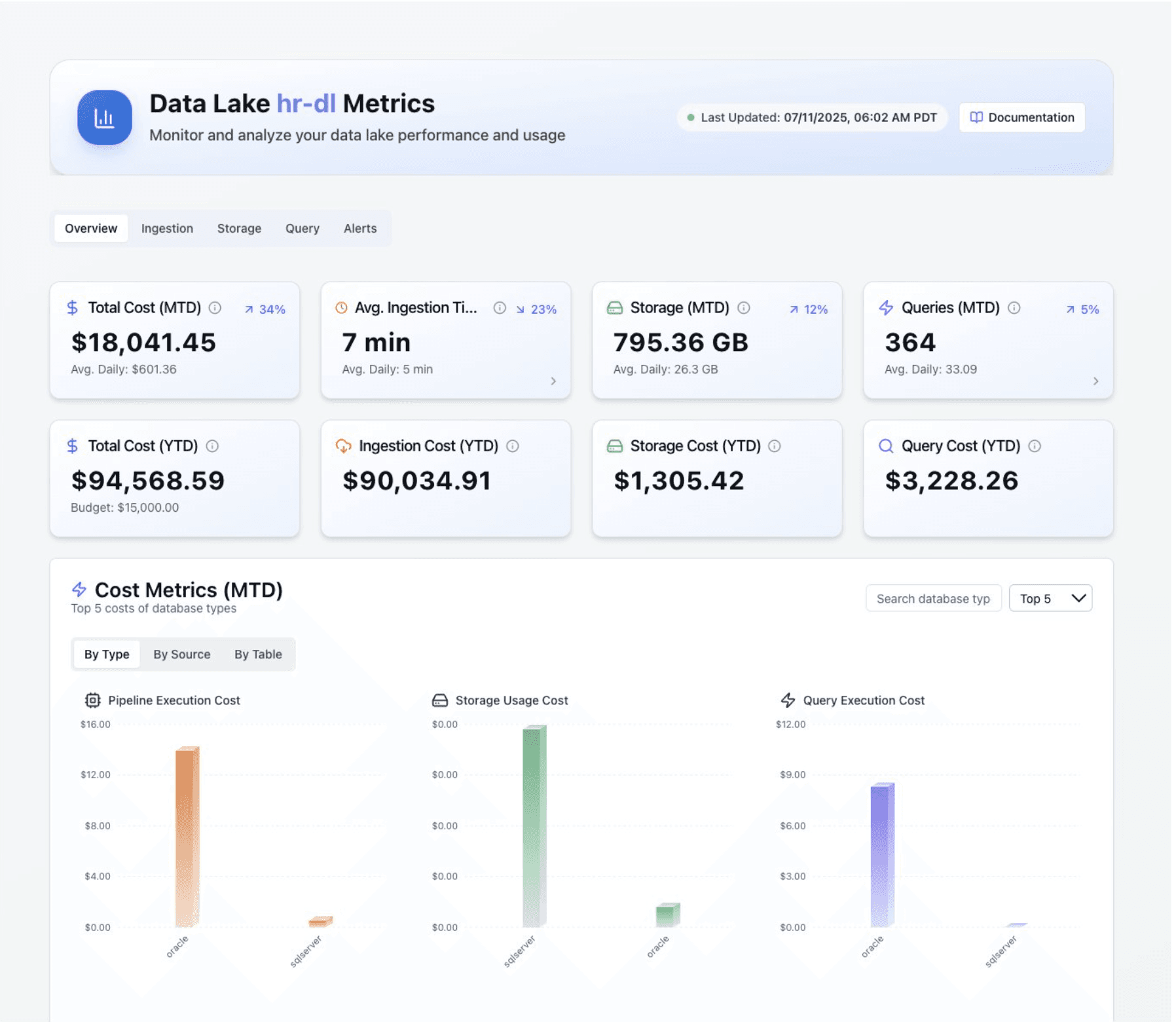 Usage. Cost. Performance. All in One View.