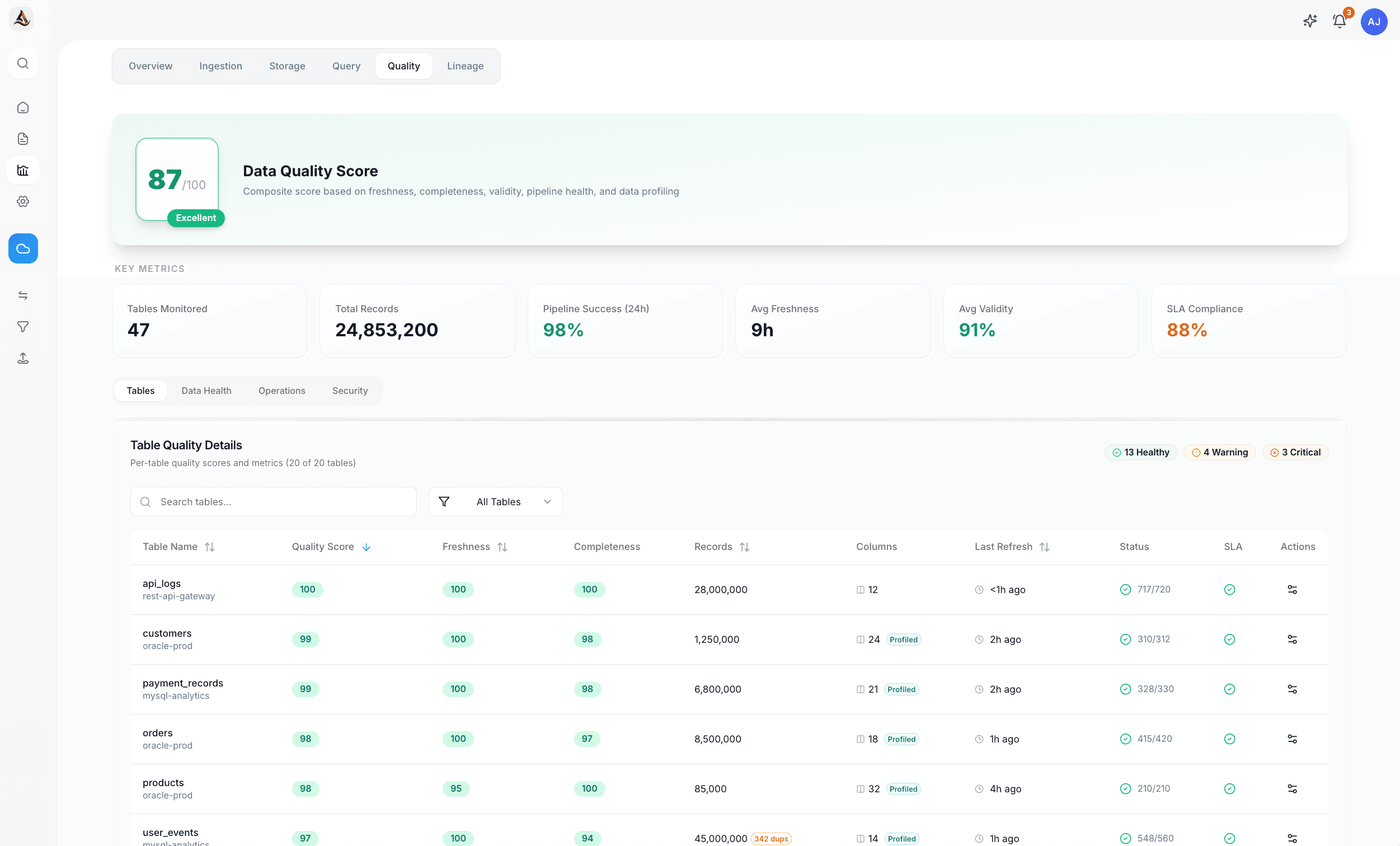 Data quality dashboard with validation scores and rules